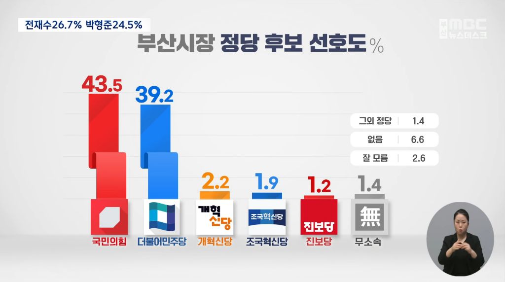 부산MBC KSOI] 부산시장 적합도 전재수 26.7% 박형준 24.5% | 인스티즈