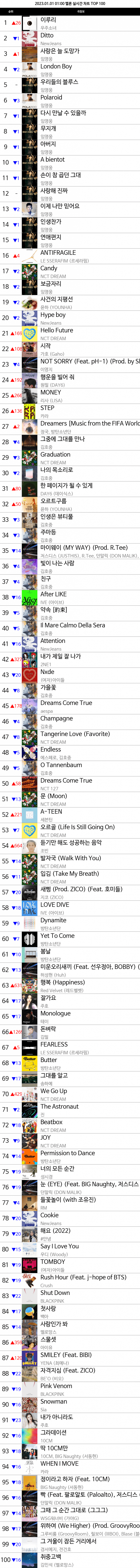 2023년 새해곡 멜론 순위 | 인스티즈