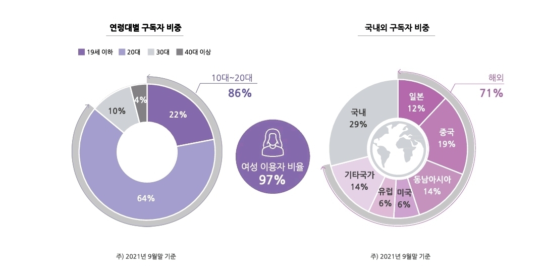 버블 구독자 97퍼가 여자인데 소개팅어플은 여자 없어서 난리인게 웃긴 달글 | 인스티즈