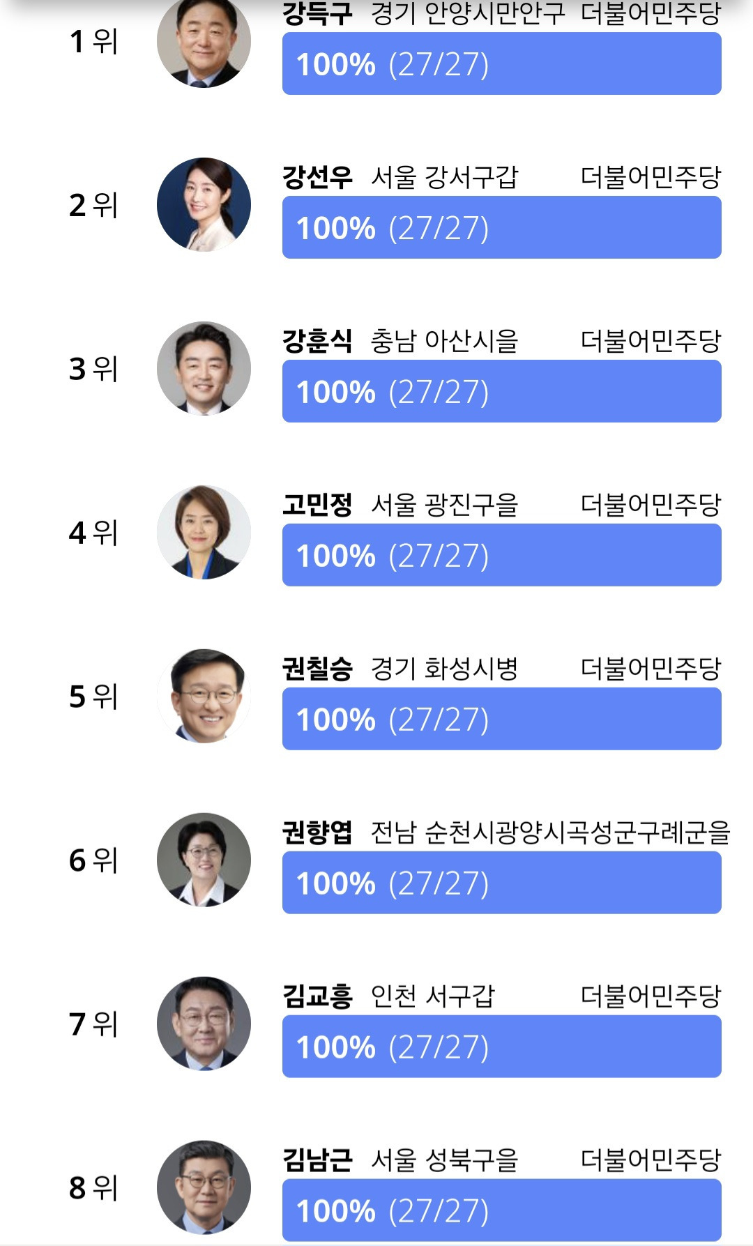 국회출석율 상위 5퍼 하위 5퍼(116위까지 올출) | 인스티즈