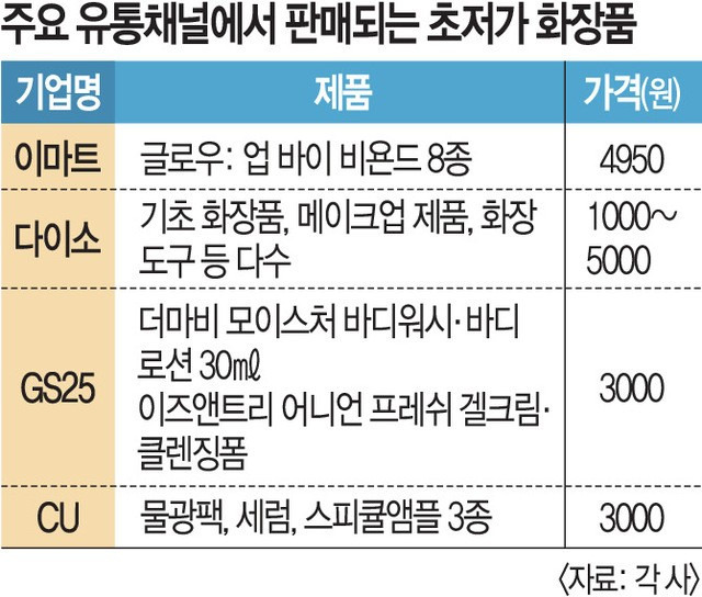 다이소가 키운 '초저가 화장품' 시장… 너도나도 뛰어든다 | 인스티즈