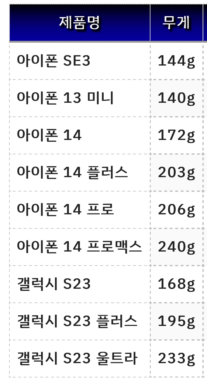 너무 무거운 것 같은 요즘 스마트폰 무게 | 인스티즈