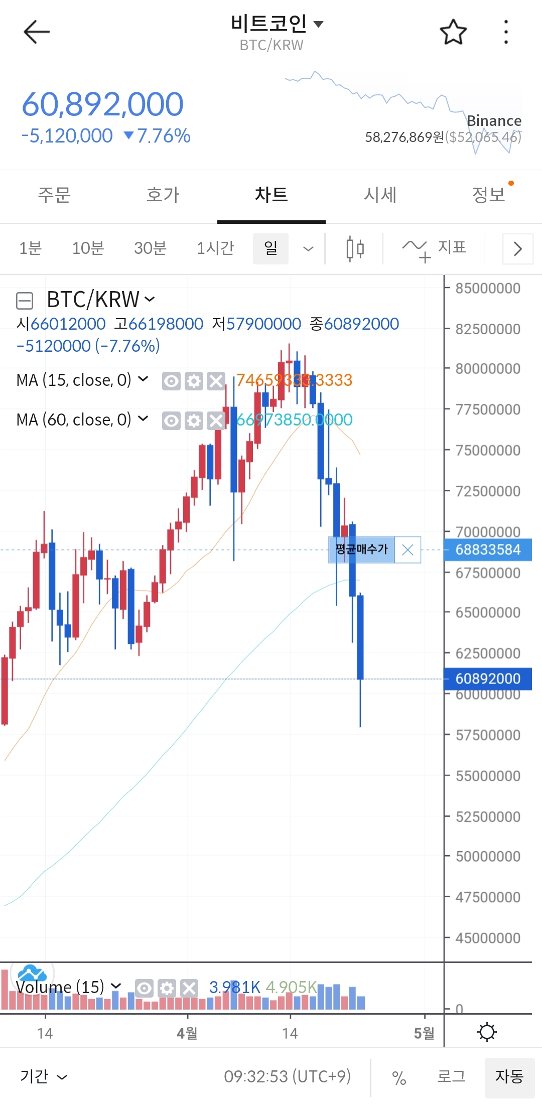 5천만원대 까지 떨어진 오늘자 비트코인 - 악플달면 쩌리쩌려버려 - ＊여성시대＊ 차분한 20대들의 알흠다운 공간