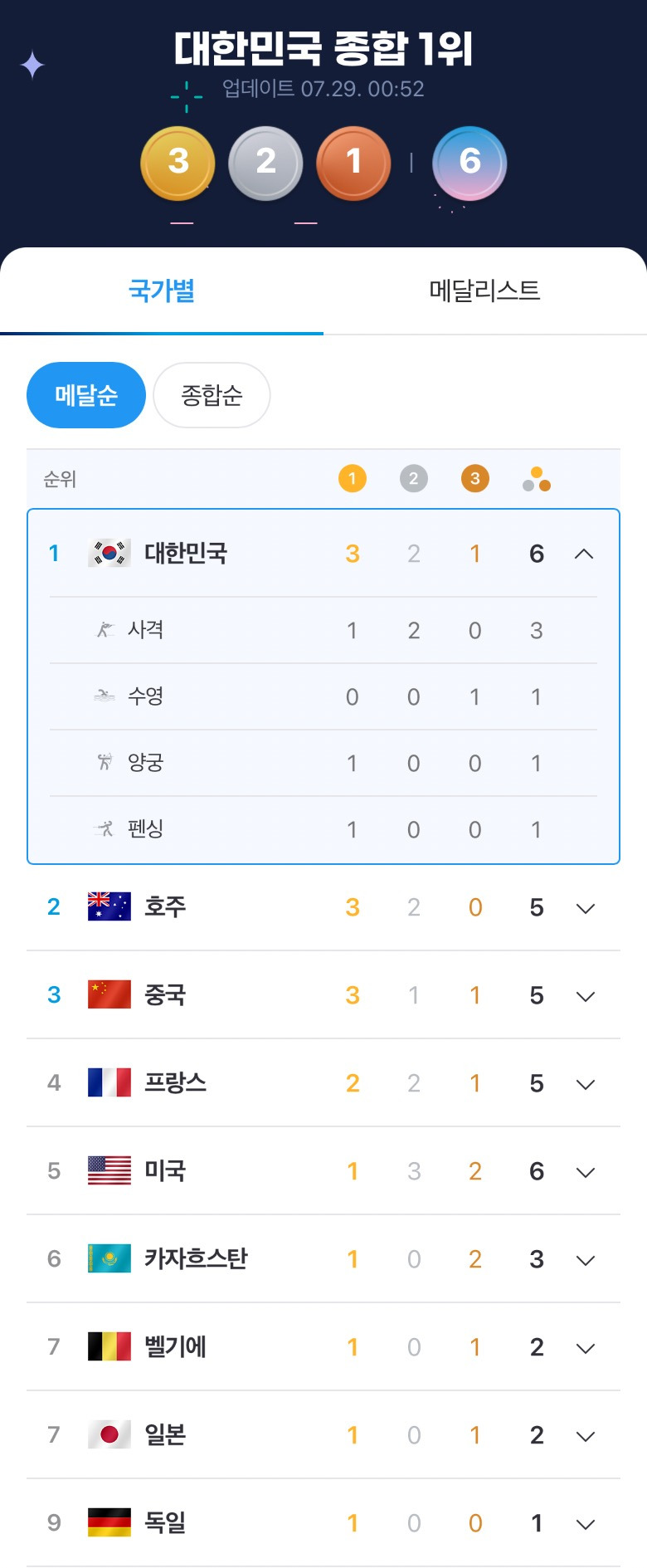 대한민국 세계 1등����������🇷🥇 | 인스티즈