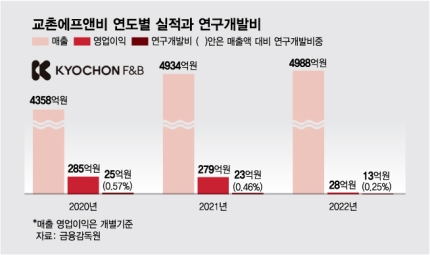 "생닭값 안올렸더니"…영업익 279억→28억 교촌치킨 '쇼크' | 인스티즈