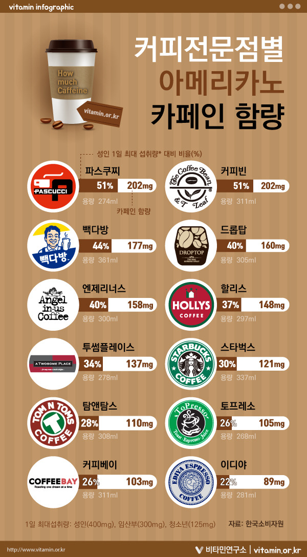 의외로 인식에 비해 카페인이 별로 안들어가있는것.jpg | 인스티즈