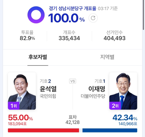 성남시장 이재명의 공약 이행률 몇프로였을것 같음? | 인스티즈