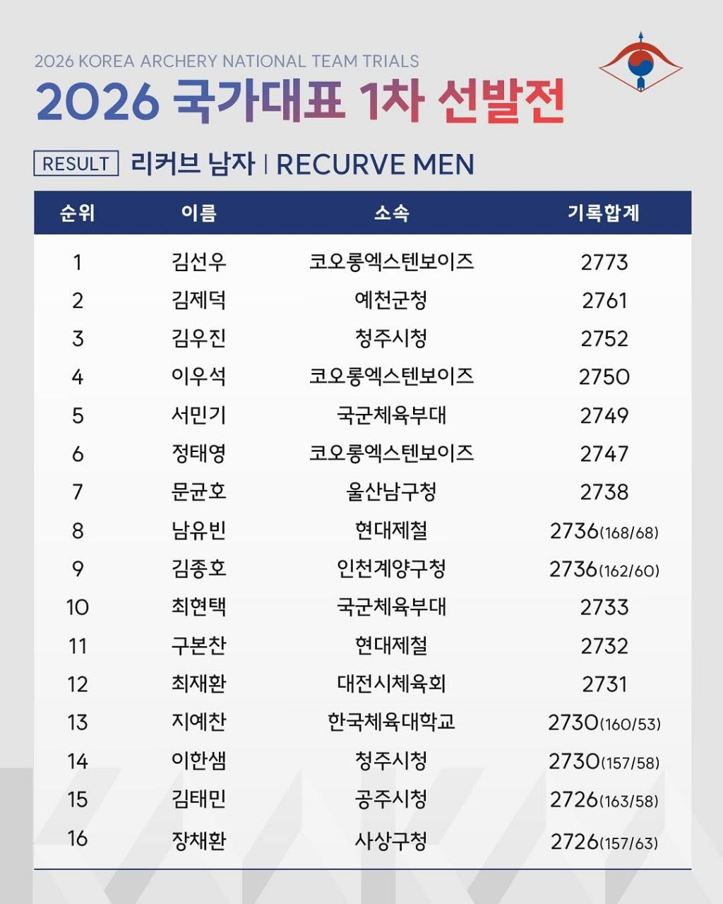 2026 양궁 국가대표 1차 선발전 결과 | 인스티즈