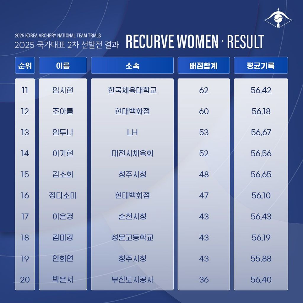 2025 양궁 국가대표 2차 선발전 결과 | 인스티즈