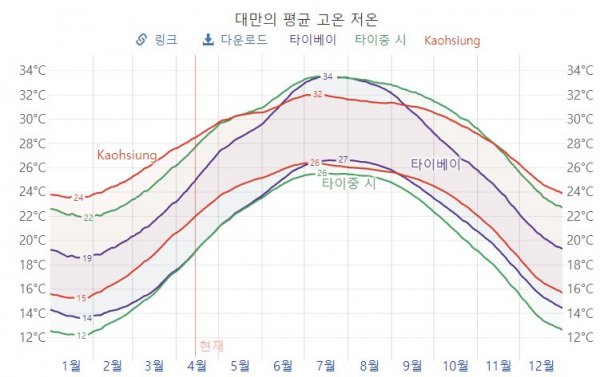 한국이 더 덥다고해서 빡친 대만인 | 인스티즈