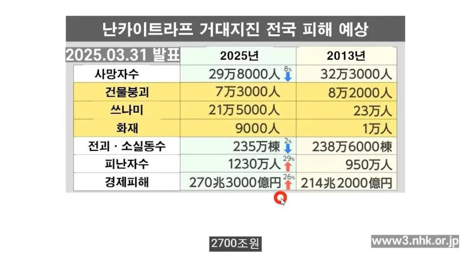 일본 정부에서 발표한 난카이대지진 정보 | 인스티즈
