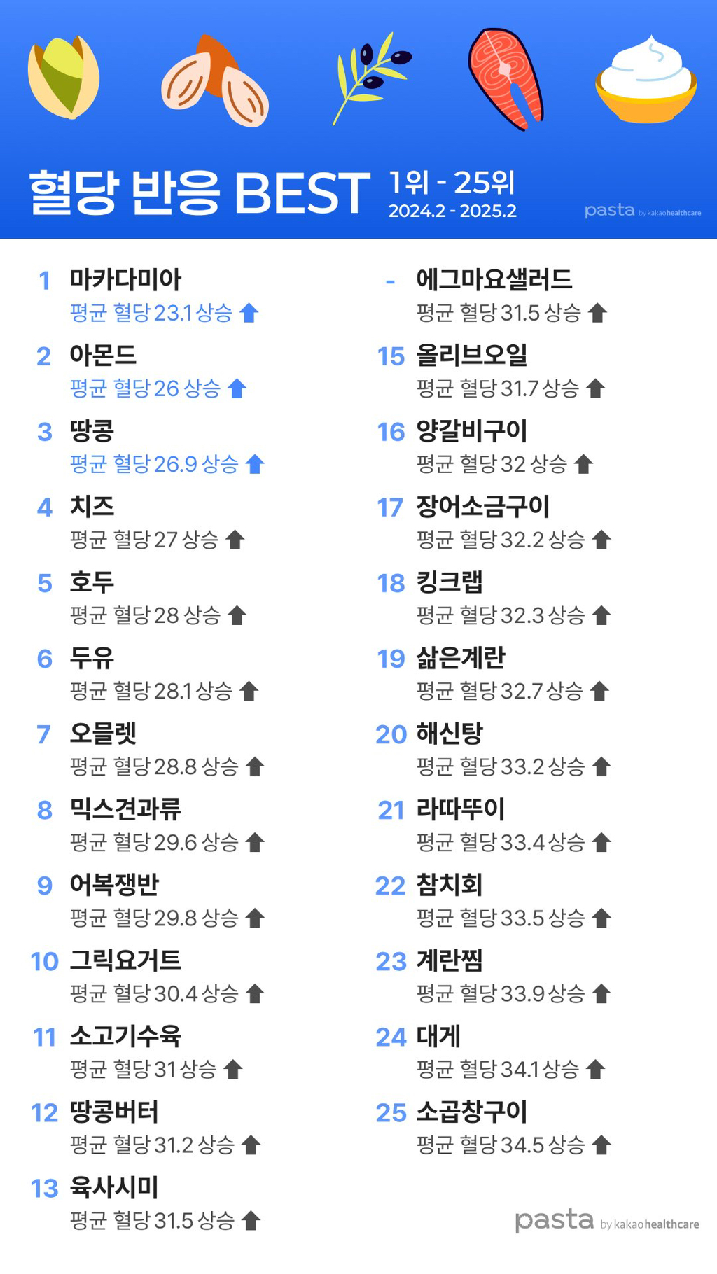 혈당 적게 오르는 음식 TOP 50 | 인스티즈