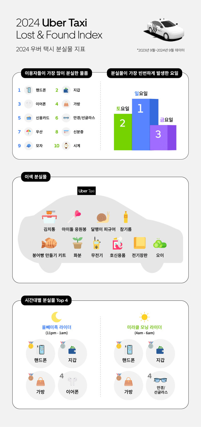 우버 택시에 놓고 내린 분실물 순위 | 인스티즈