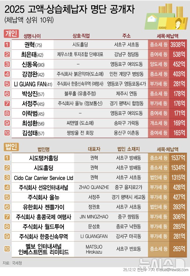 혼자 거의 1조를 해먹었네 | 인스티즈