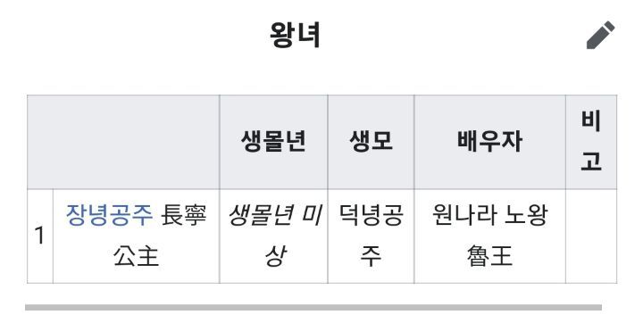 고려시대 적통왕녀는 3명을 빼고 전부 왕씨와 결혼했음 | 인스티즈