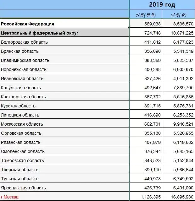좀 충격적인 러시아 직업들의 일반 월급.jpg | 인스티즈