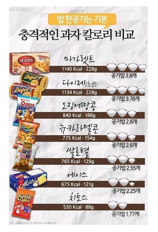 과자 먹으면 살 찌는 이유.jpg | 인스티즈