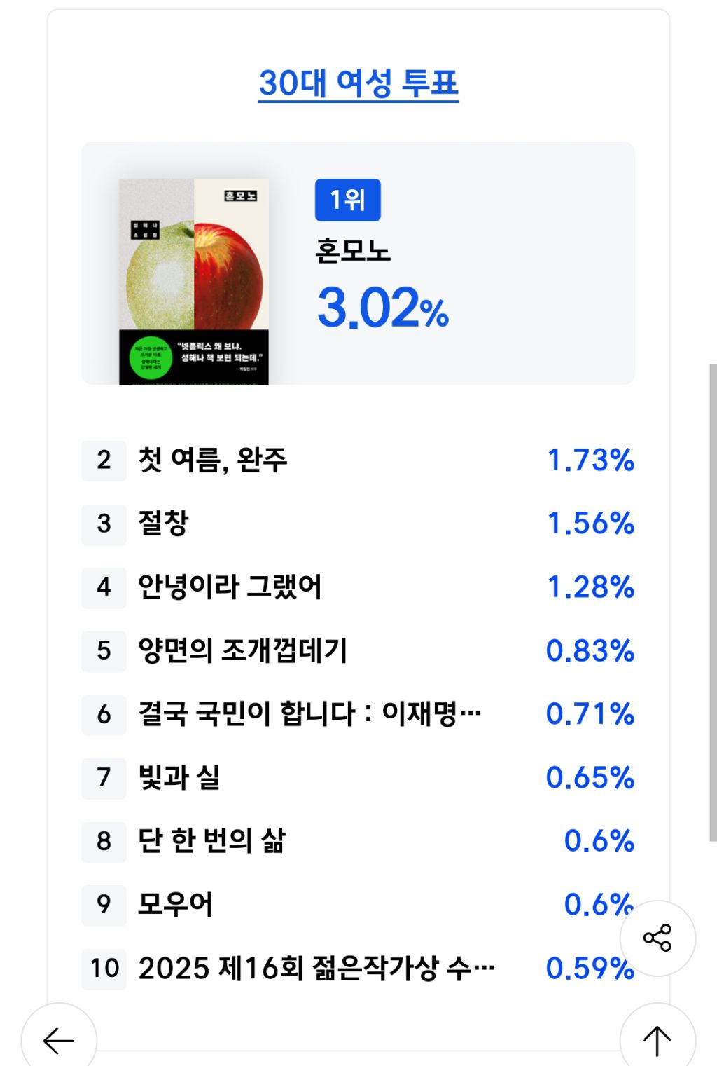 알라딘 2025 올해의 책 투표 현황(진행중) | 인스티즈