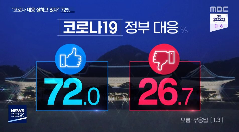 '폭망'했다는 한국 경제, 문재인 정부서 선진국 최상위권 성장률 | 인스티즈