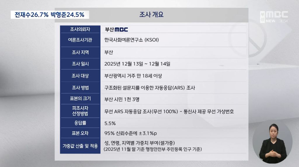 부산MBC KSOI] 부산시장 적합도 전재수 26.7% 박형준 24.5% | 인스티즈