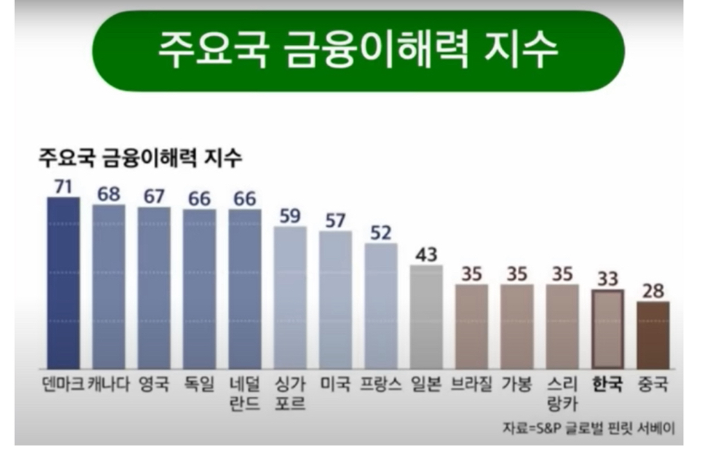 한국 금융 문맹국인거 공감함? | 인스티즈