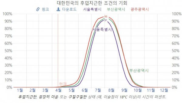 한국이 더 덥다고해서 빡친 대만인 | 인스티즈