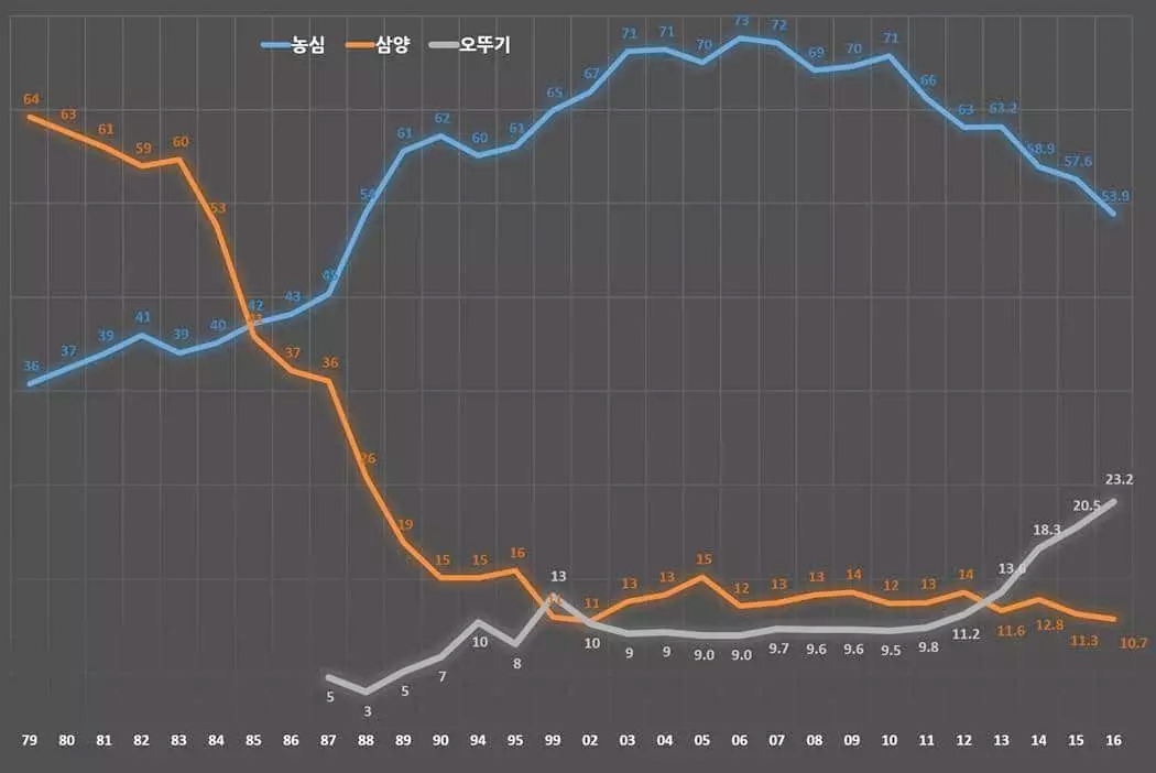 농심 '안성'탕면 = 경기도 '안성'시? | 인스티즈