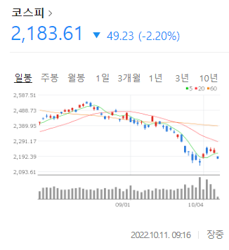 5만원대 밑으로 내려간 카카오 외 국장 상황 | 인스티즈