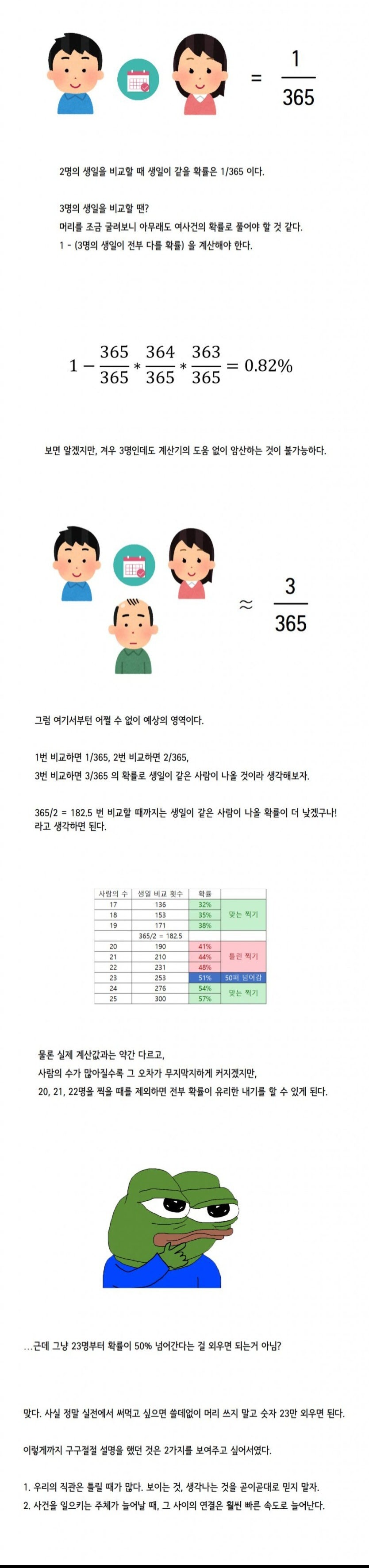 28명의 사람이 모였을때 같은 생일이 있을 확률은 65%이다 | 인스티즈