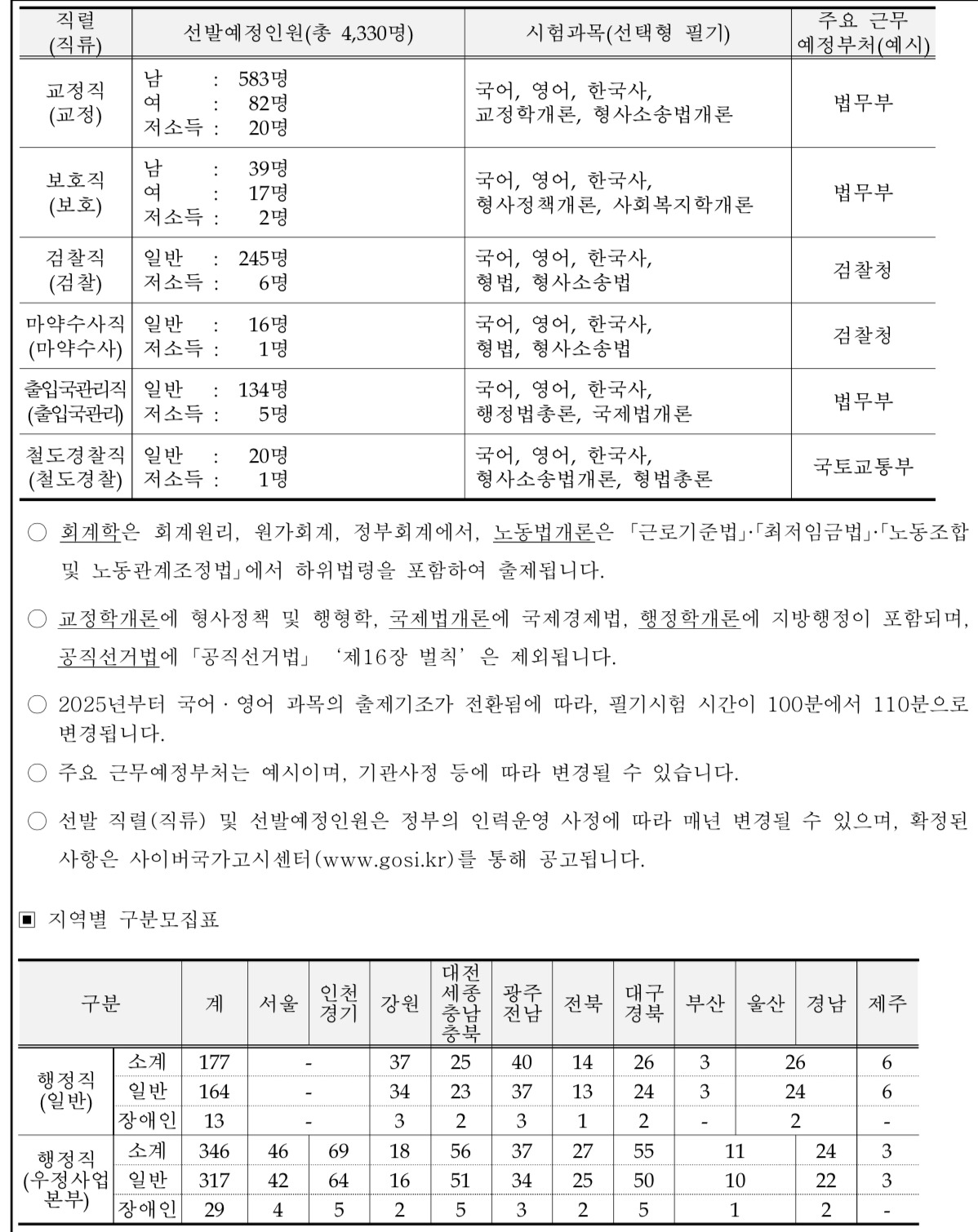 2025 국가직 5,7,9급 공무원 채용 예정 인원 | 인스티즈