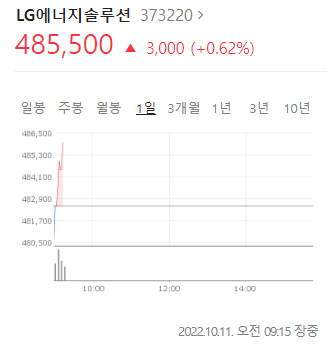 5만원대 밑으로 내려간 카카오 외 국장 상황 | 인스티즈
