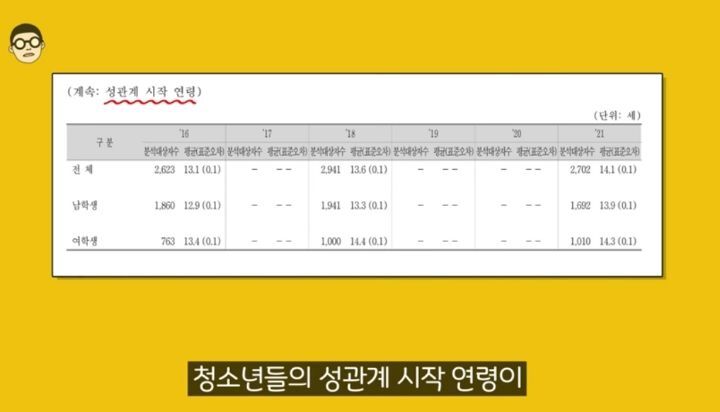 우리나라 청소년 첫경험 평균나이 13.6세 정말 사실일까? | 인스티즈