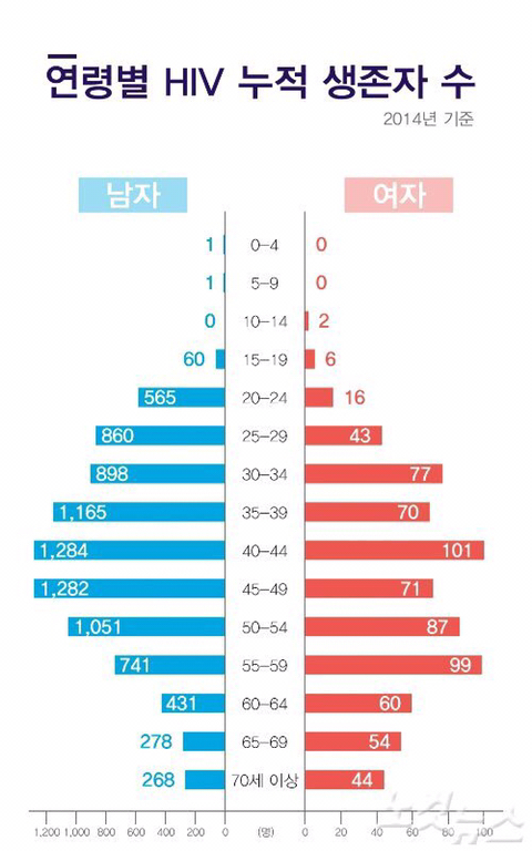 기가차는 남녀 에이즈 감염자 현황 그래프.jpg | 인스티즈