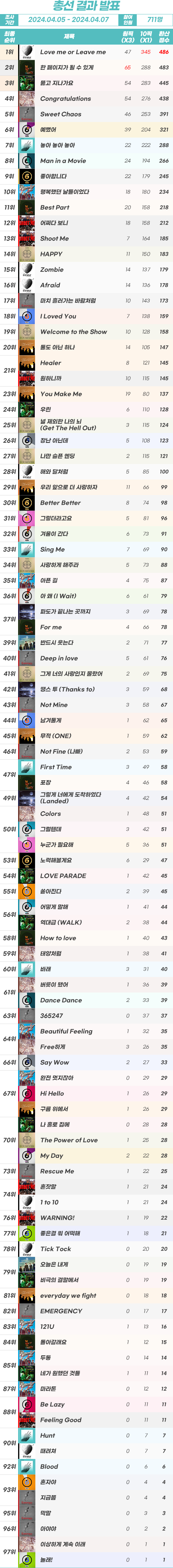 데이식스 팬들이 투표한 인기곡 순위 | 인스티즈