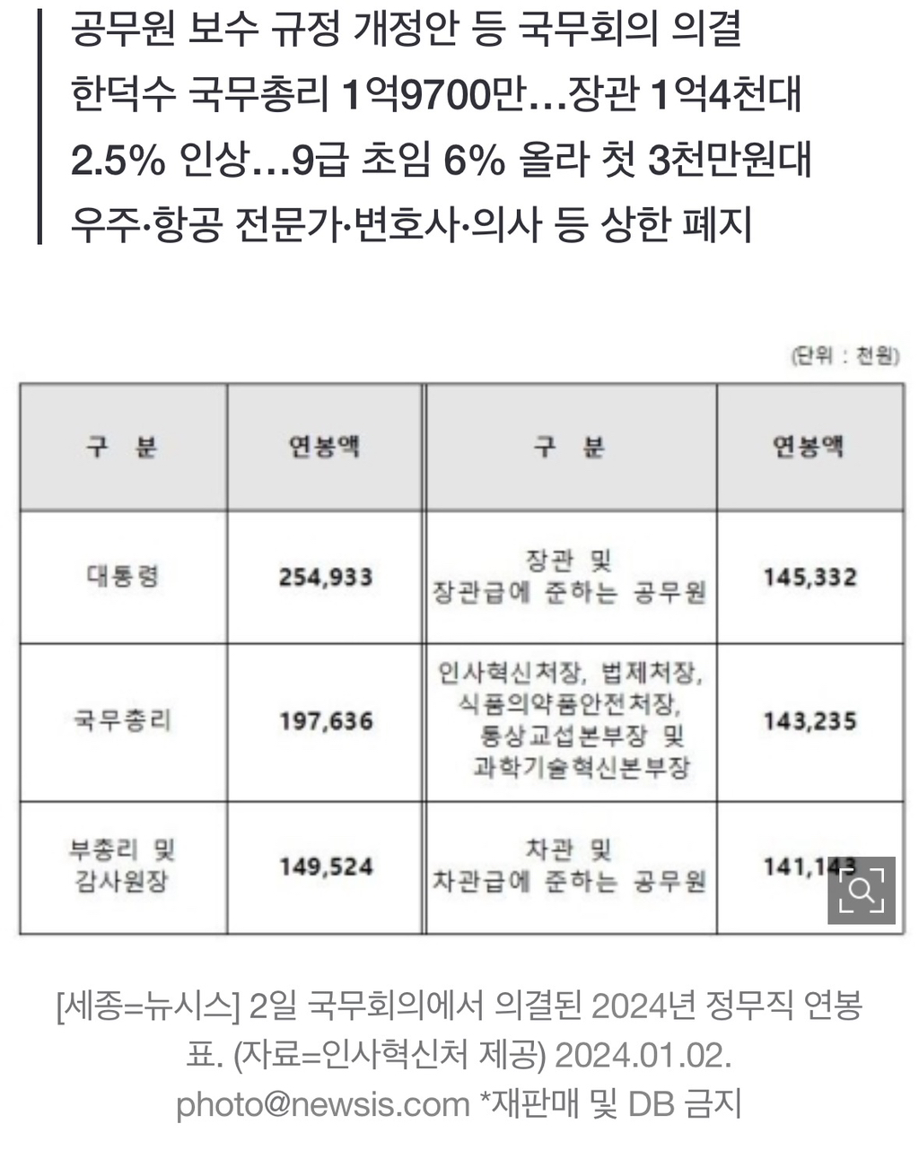 윤석열 대통령 연봉 올해 2억5493만원…작년보다 2.5% | 인스티즈