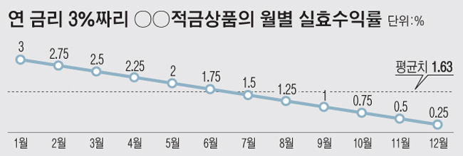 예금/적금 이자 잘 아는지 테스트해보는 글 | 인스티즈