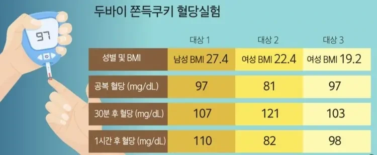 품절대란 '두바이 쫀득 쿠키'…고열량인데 혈당은 안 오른다 | 인스티즈