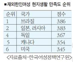 왜 재외한인여성 만족도 1위가 브라질인지? 궁금한 달글 | 인스티즈