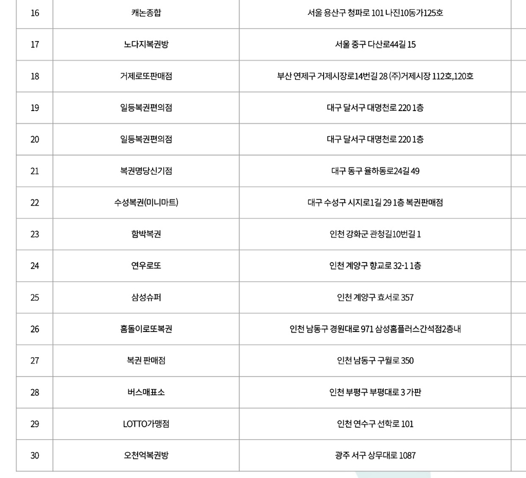 로또 1~2등 당첨판매점 | 인스티즈