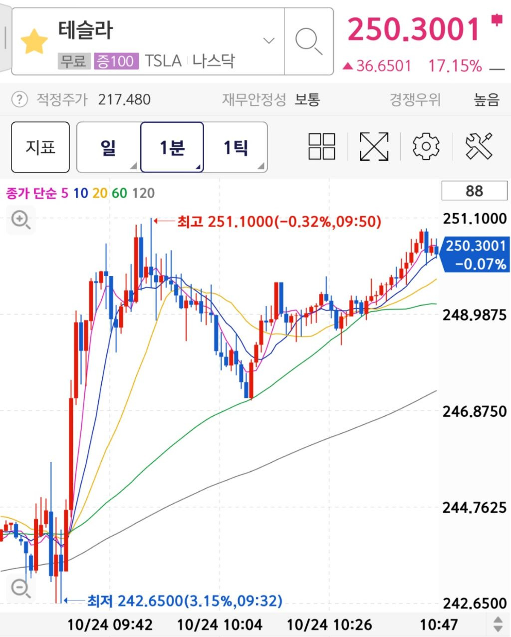 실시간 테슬라 주가 근황.JPG - 악플달면 쩌리쩌려버려 - ＊여성시대＊ 차분한 20대들의 알흠다운 공간