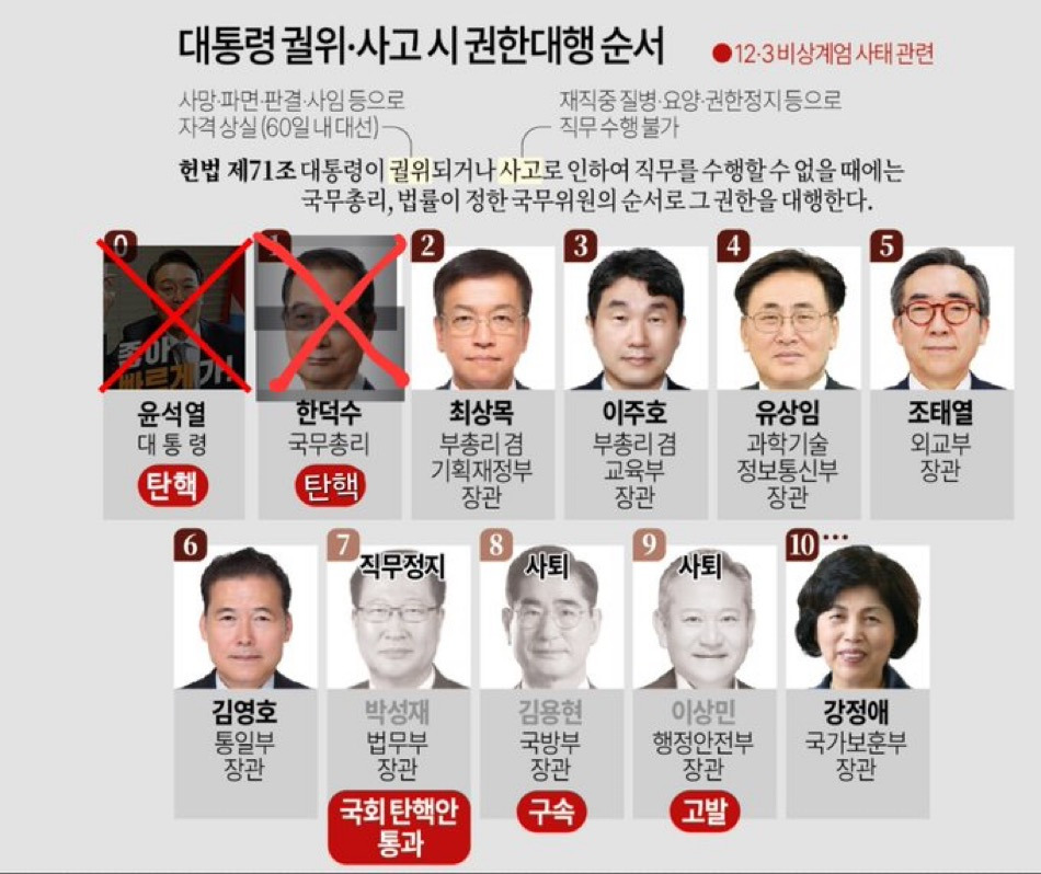 이제 남은 권한 대행 순서 | 인스티즈