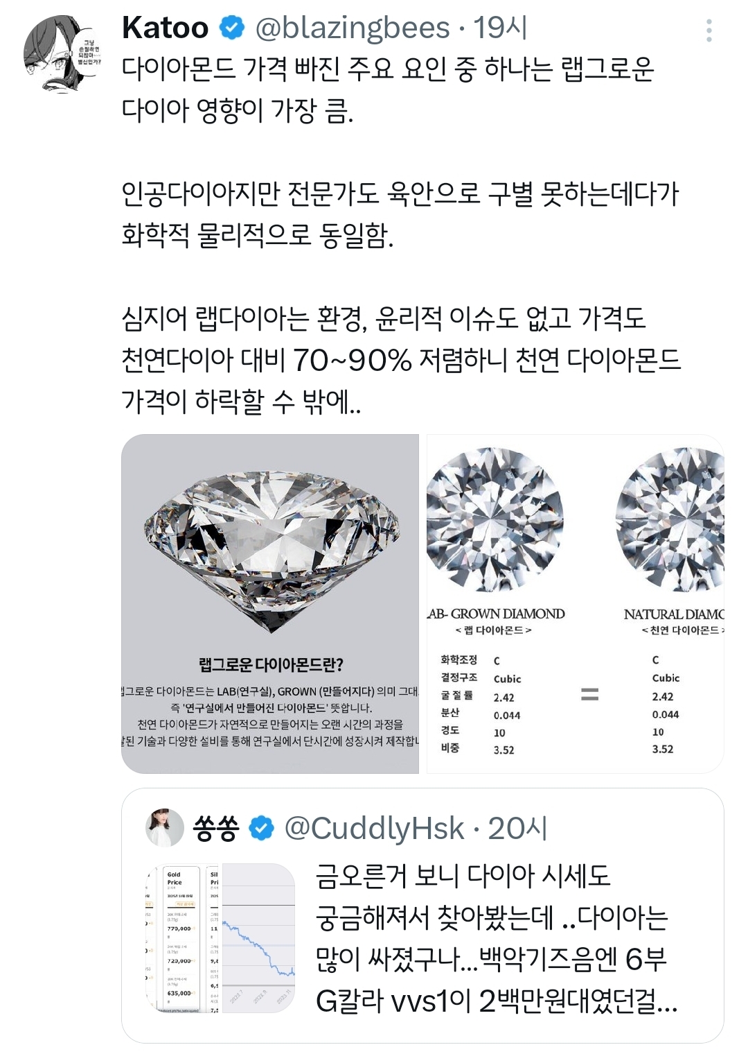 금 오른거 보니 다이아 시세도 궁금해져서 찾아봤는데.twt | 인스티즈