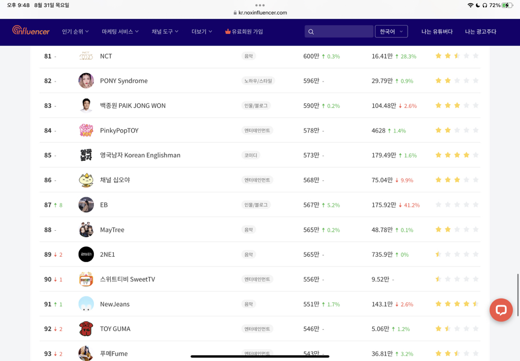 한국 유튜버 순위 (100위까지) | 인스티즈