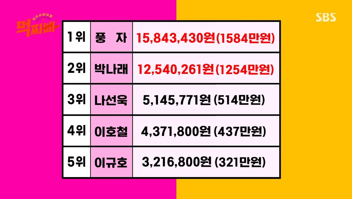 먹찌빠 멤버들 1년치 배달금액 순위.jpg | 인스티즈