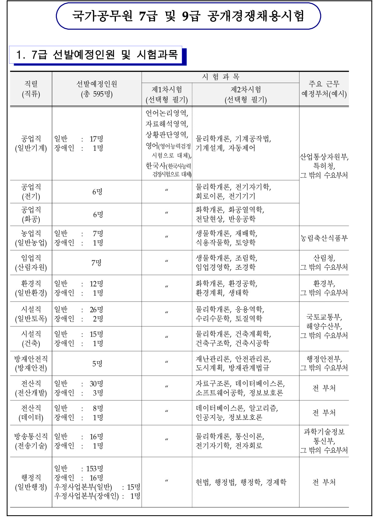 2025 국가직 5,7,9급 공무원 채용 예정 인원 | 인스티즈