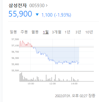 5만6천원선도 깨진 삼성전자 | 인스티즈