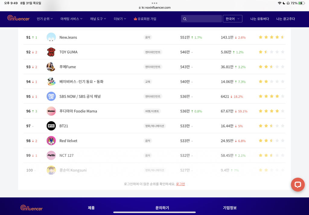 한국 유튜버 순위 (100위까지) | 인스티즈