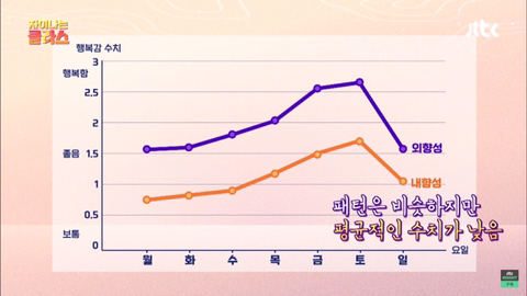 내향적인 사람보다 외향적인 사람이 더 행복하다 .jpg | 인스티즈