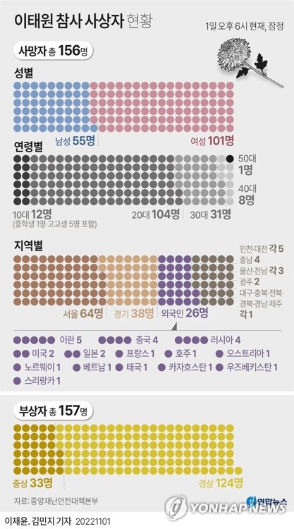 [그래픽] 이태원 참사 사상자 현황(종합2보) | 인스티즈