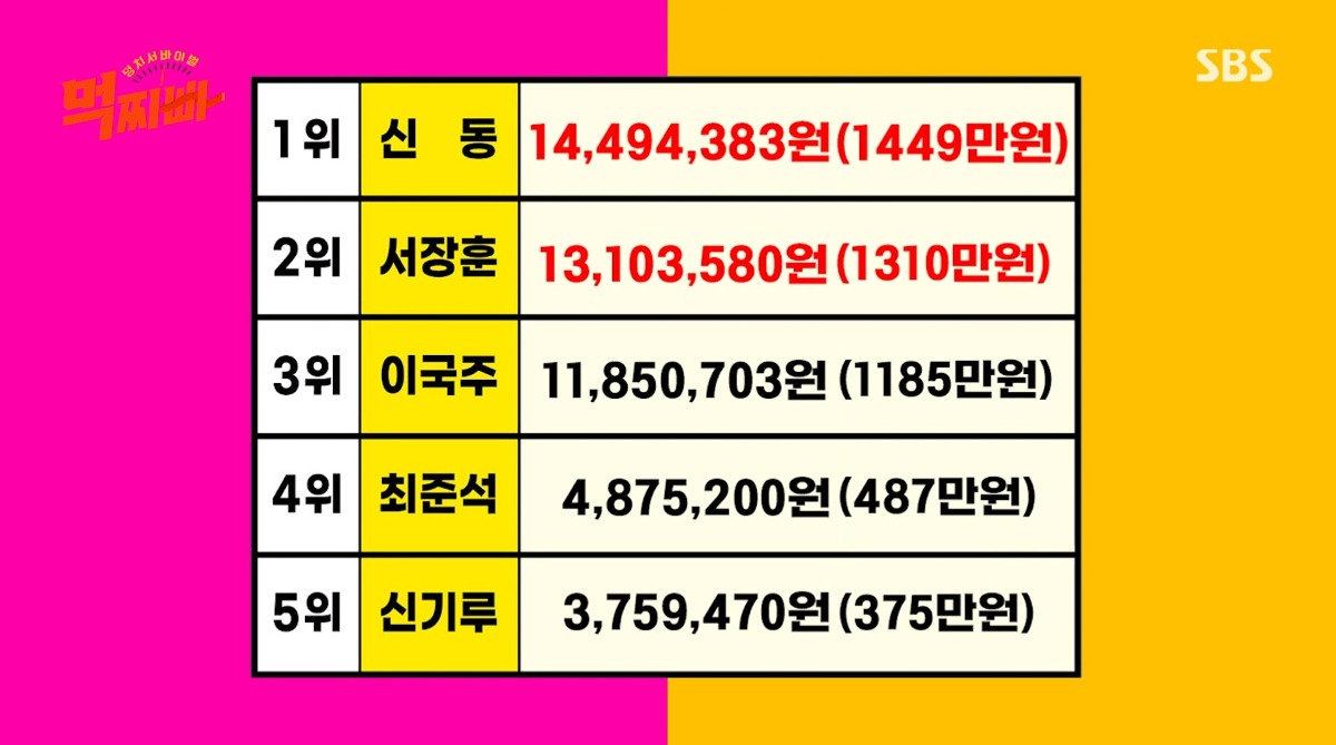 먹찌빠 멤버들 1년치 배달금액 순위.jpg | 인스티즈